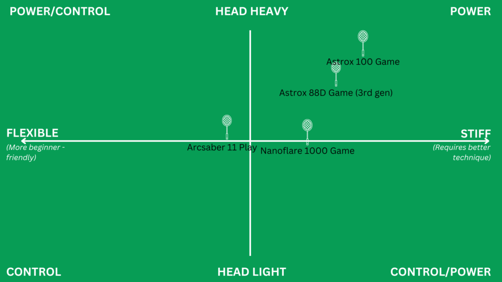 intermediate badminton racket matrix