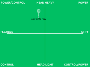 yonex astrox 99 play - racket matrix example