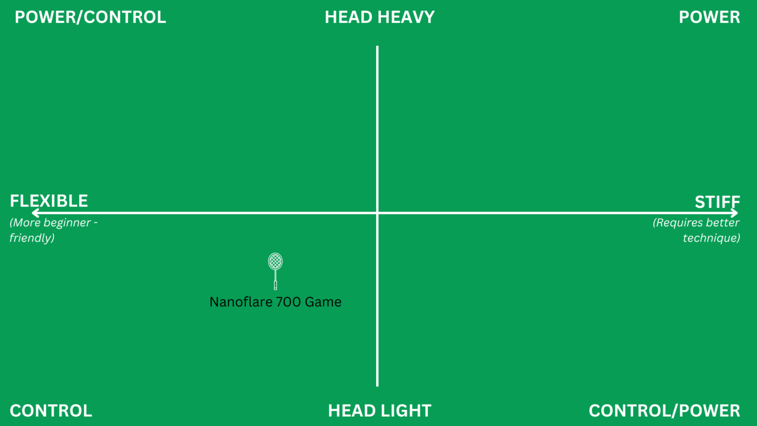 Yonex Nanoflare 700 Game review: a fast racket with good clears ...