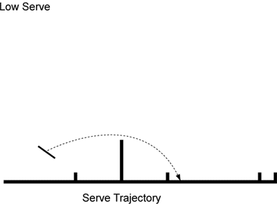 backhand serve in badminton - serve trajectory