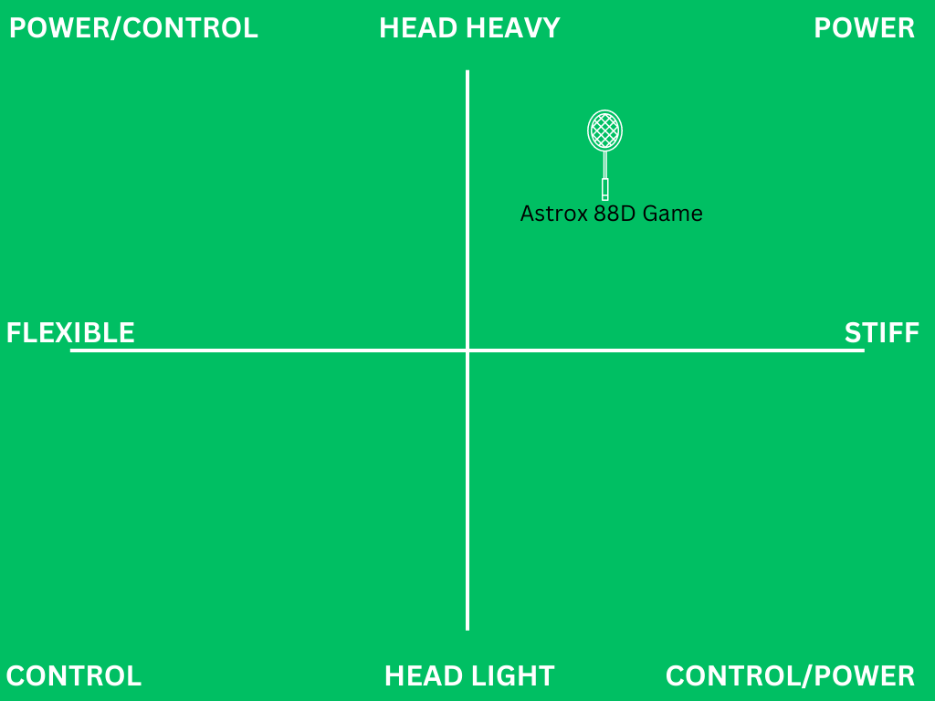 yonex astrox 88d game - mastrix comparison example