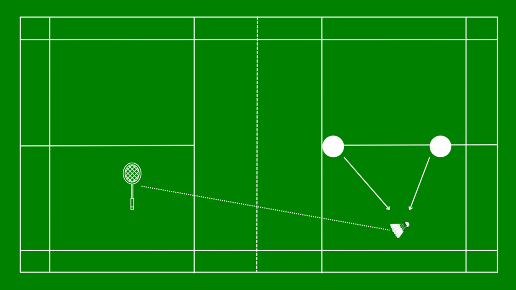 badminton doubles strategies - shooting to the mid-court example