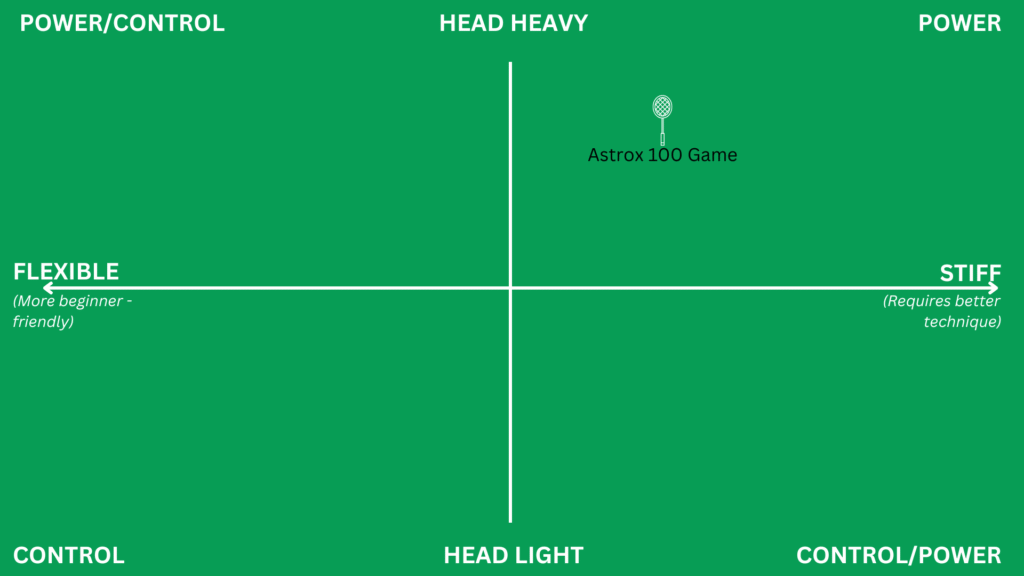 Best badminton rackets for smashing - astrox 100 game