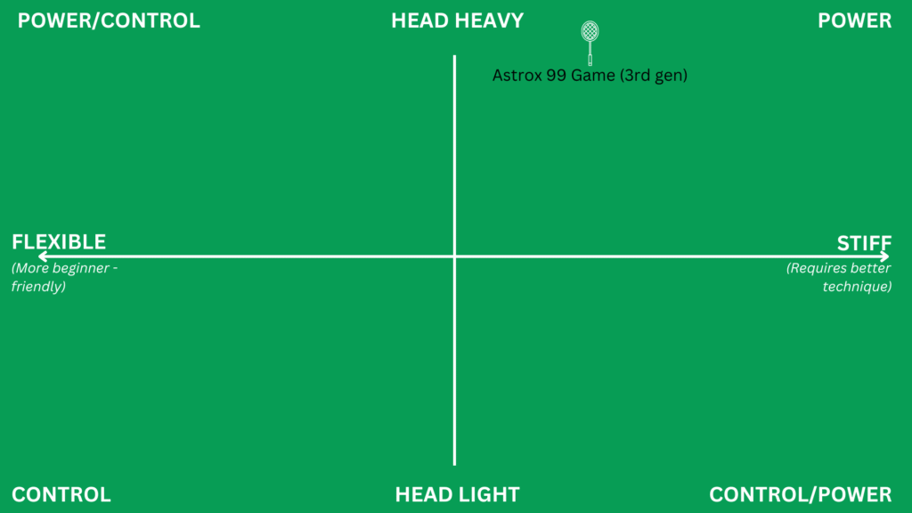 Best badminton rackets for smashing - astrox 99 game matrix