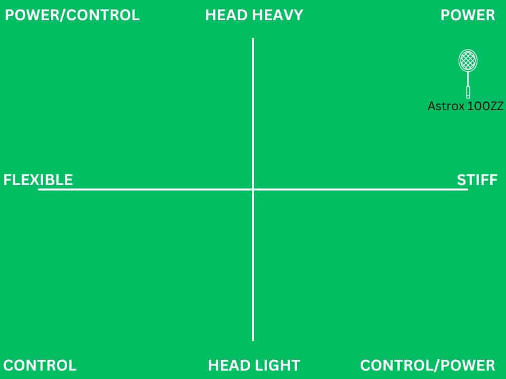 head heavy badminton rackets - yonex astrox 100zz matrix