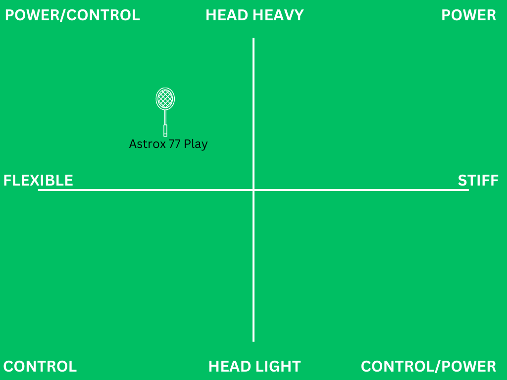 best badminton rackets for beginners - racket matrix for yonex astrox 77 play