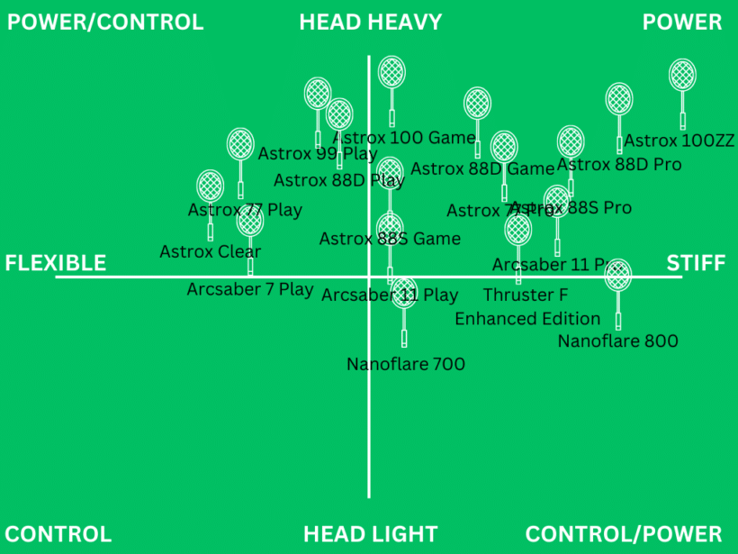 9 best badminton rackets for doubles which one is for you?