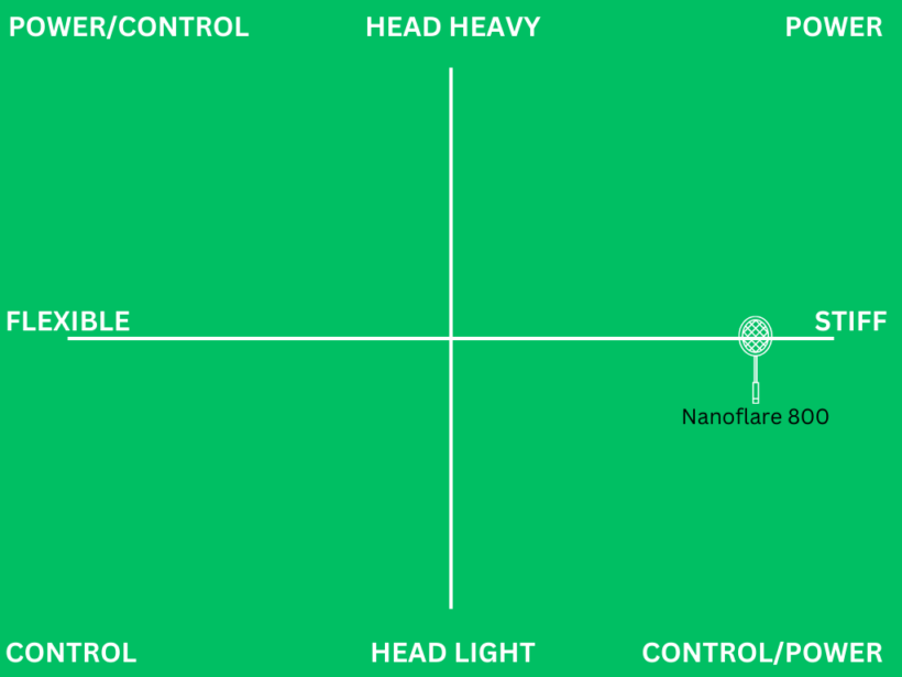 9 best badminton rackets for doubles which one is for you?