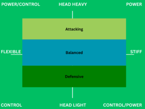 best badminton racket - playing style matrix