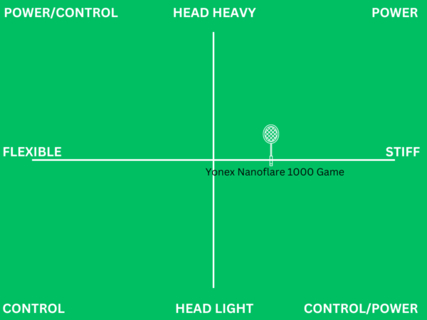 Yonex Nanoflare 1000 Game - racket matrix