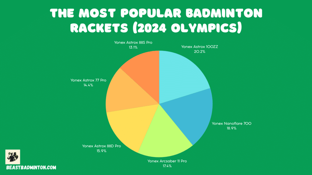 badminton olympics 2024 - most popular rackets