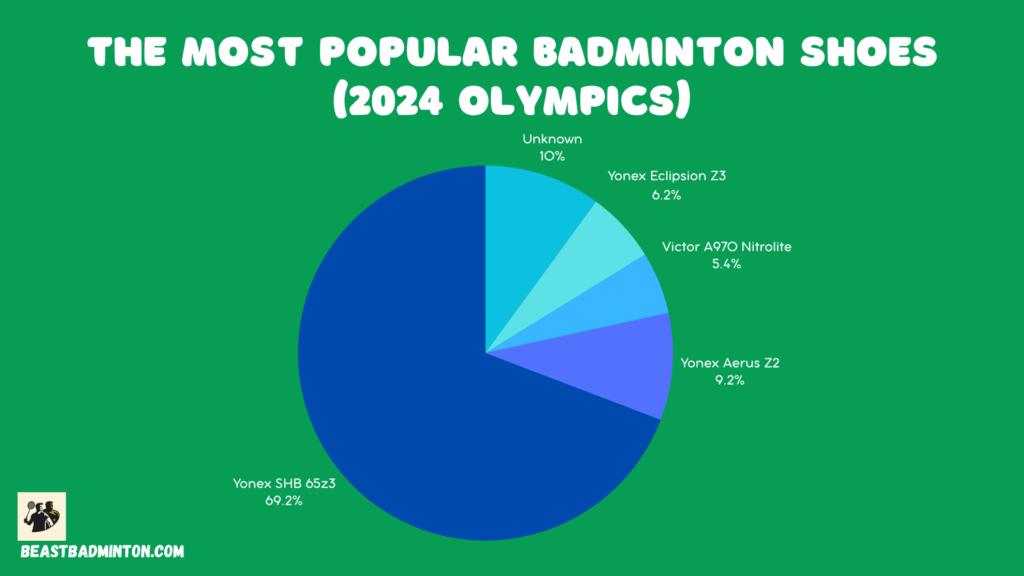 most popular badminton shoes during  olympics 2024