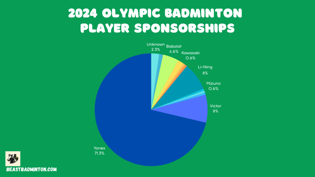 player sponsorships olympics 2024