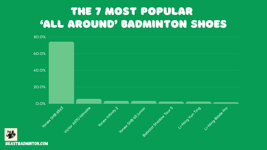 most popular badminton shoes during  olympics 2024