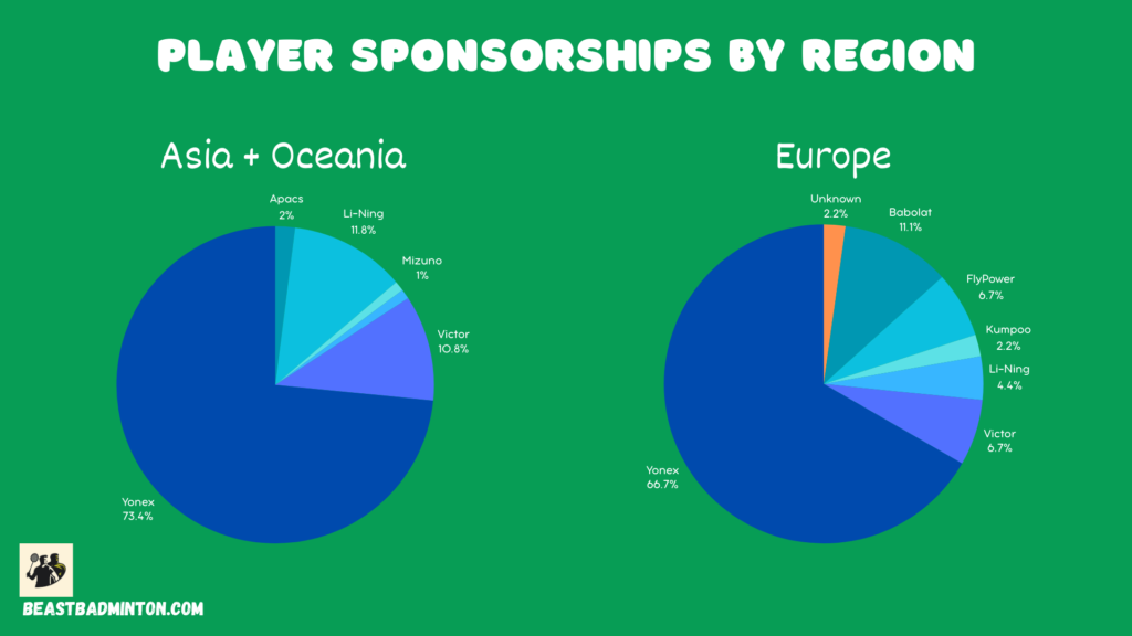 player sponsorships by region olympics 2024