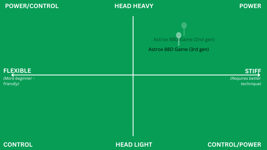 Yonex Astrox 88D Game review (3rd gen - 2024) vs 88d game second generation