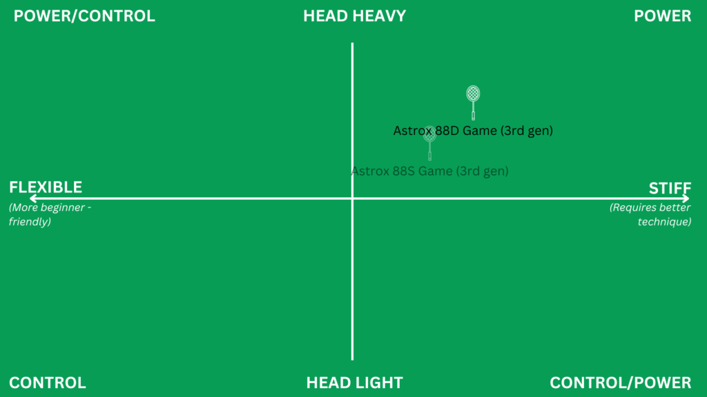 Yonex Astrox 88D Game review (3rd gen - 2024) vs 88s game 2024