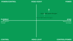 Tennis Racket Matrix Yonex Astrox 88D Game (2024) review: speed AND power!?