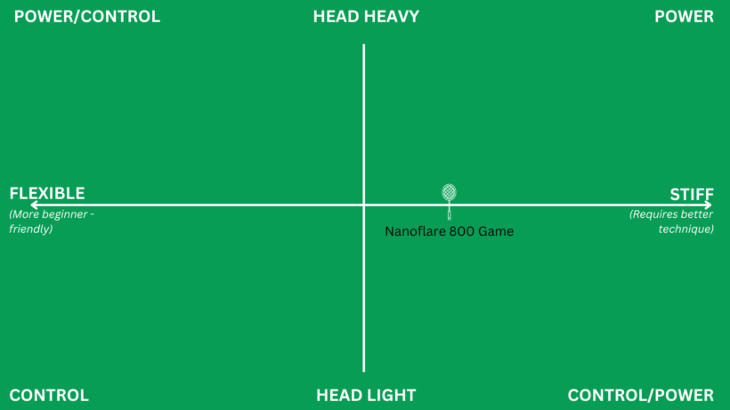 Yonex Nanoflare 800 Game review: speed + power in ONE racket?! - Beast ...